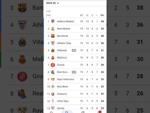 La Liga table #today#football 2025
